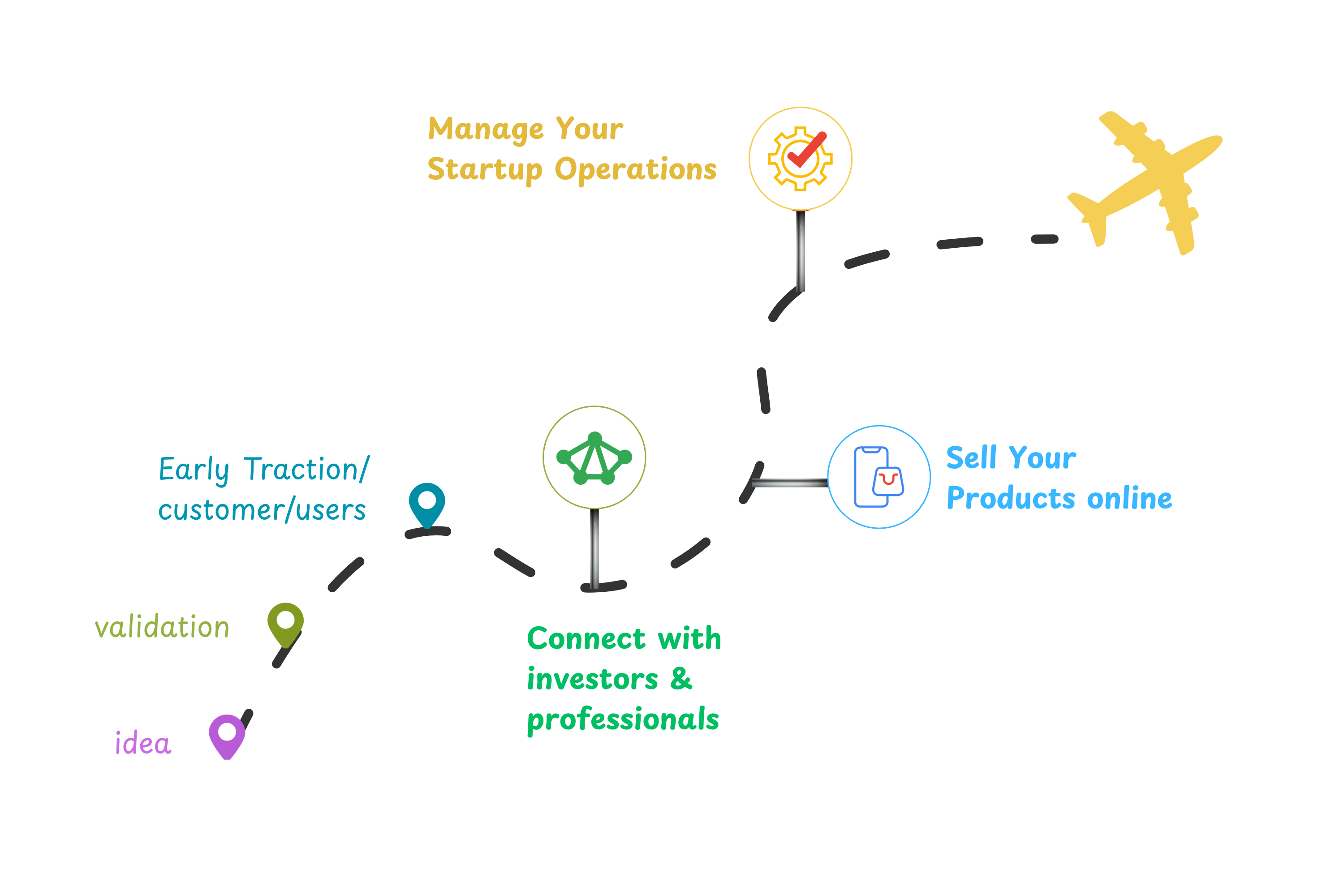 Startup Growth Journey